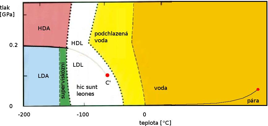 ) rychlé ochlazení stlaèené vody velmi vysokohustotní amorfní led (VHDA): credit: http://www.lsbu.ac.uk/water Teplotní závislosti 2/46 Scénáø dvou kritických bodù 6/46 hustota: max.