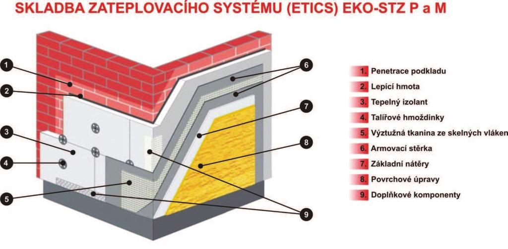 COLORLAK, a.s. Závazný technologický postup EKO-STZ P, M, DP a DM 6 Obr. 1 Schéma ETICS 2 SKLADBY ZATEPLOVACÍCH SYSTÉMŮ EKO-STZ 2.