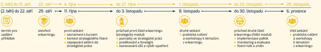 Koncepce vzdělávání Dvouměsíční blended learning kurz Prezenčním setkáním předchází teoretická příprava v moderním