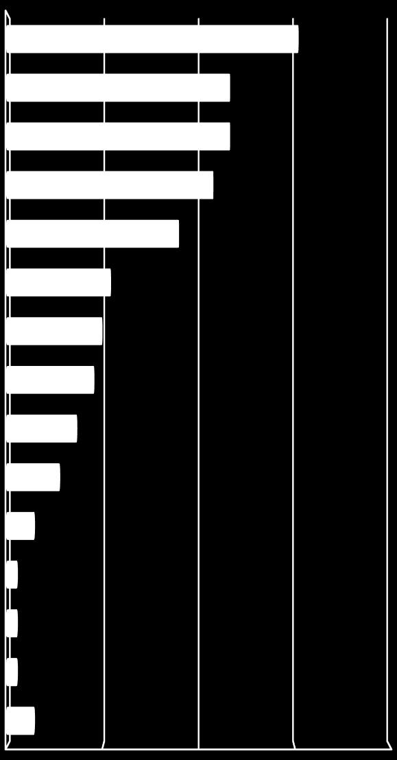 Podle názoru více než tří pětin respondentů (60,7 %) pociťují senioři jako největší problém ve svém životě nemožnost postarat se sám o sebe.