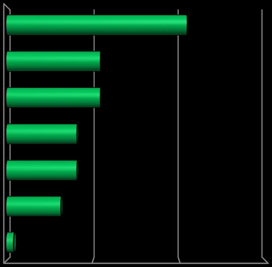 Z výsledků analýz dále vyplývá, že více než dvě pětiny respondentů (41,8 %) nepociťují žádný problém s poskytováním informací o sociálních službách.