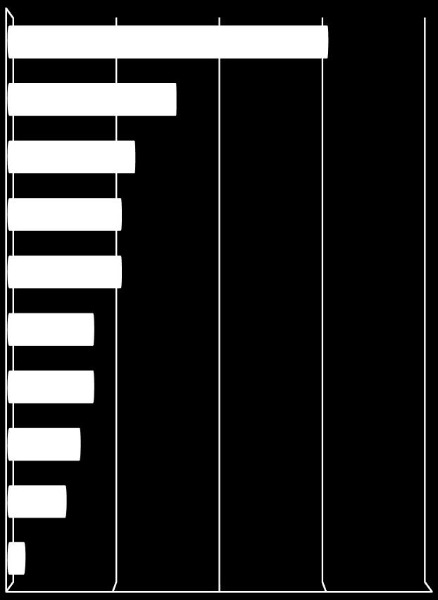 60,5% Více propagovat Elektronický katalog sociálních služeb města Velkého Meziříčí. Informační letáčky s nabídkou sociálních služeb přímo do schránky. Akce poskytovatelů sociálních služeb.