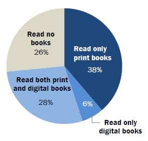 Kdo čte nečte e-knihy (USA 2016) Pouze 6% čte