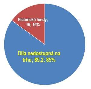 Díla nedostupná na trhu Co je dílo nedostupné na trhu?