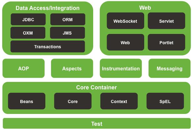 Web, AOP, Aspects, Instrumentation, Messaging, Core Container a Test). Na obrázku 3.1 lze vidět seskupení modulů. Pro popis jednotlivých modulů bylo využito zdroje [13]. Obrázek 3.