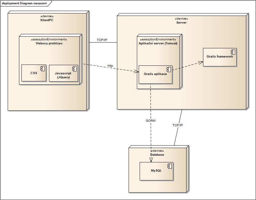 Diagram nasazení Pro spuštění aplikace musí být na serverovém stroji nainstalována Java JDK 1.4 nebo vyšší, Grails framework a databáze MySQL.