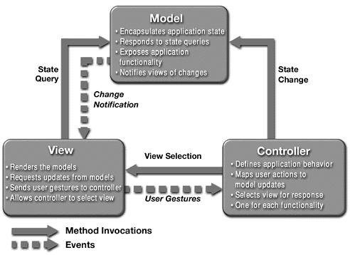 Obr. č. 2 MVC architektura (převzato z http://pratapreddypilaka.blogspot.cz/2011/09/view-controller-in-mvc.html) Na obr. č. 3 je znázorněna dvouvrstvá architektura PHP aplikace.