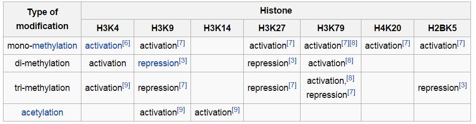 Příklady známých histonových modifikací Na rozdíl od methylace DNA neplatí, že methylace vždy znamená umlčení (represi) exprese genu Video: Histonové modifikace V kostce: HDAC - Histon deacetylázy