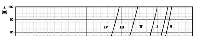 v m (z) = c r (z) c o (z) v b Střední rychlost větru c r (z) - součinitel drsnosti z c ln pro z min z z max z r ( z) = k r 0 c r (z) = c r