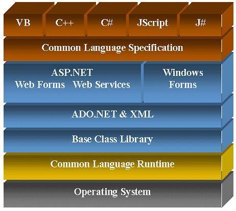 3 Technologie Microsoft ASP.NET 3.1 Platforma.NET.NET (dot net) je platforma, kterou vyvinula společnost Microsoft.