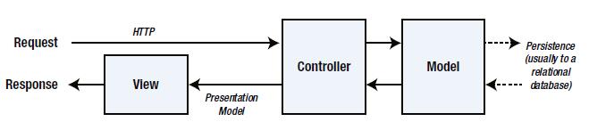 Model, který obsahuje nebo reprezentuje data, se kterými uživatel pracuje.