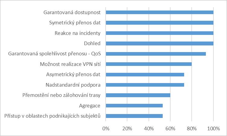 Výsledky dotazování jsou shrnuty také v níže uvedeném grafu: Graf č.