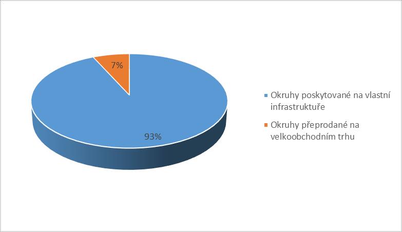 Graf č. 17 Porovnání počtu velkoobchodních okruhů poskytovaných na vlastní infrastruktuře a přeprodaných okruhů k 30. 6.