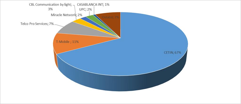 Graf č. 19 Ucelený pohled na trh vysoce kvalitního přístupu k 30. 6.