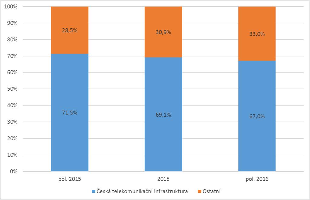 Graf č. 24: Vývoj tržních podílů jednotlivých poskytovatelů na velkoobchodním trhu Zdroj: ČTÚ (Dotazování říjen 2016) Celkový počet služeb na velkoobchodním trhu stagnuje, jak ukazuje Graf č. 25.