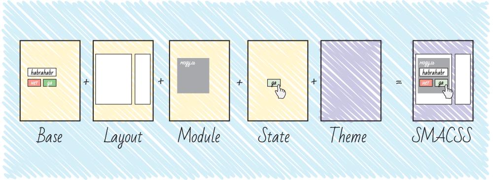 CSS Metodiky SMACSS Scalable