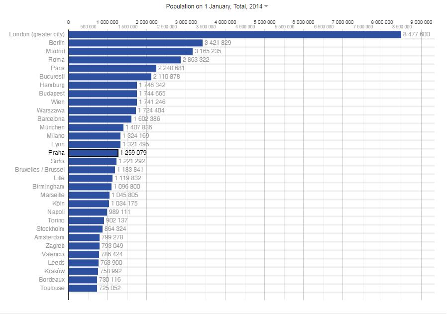 POPULATION OF PRAGUE Prague 1 259 079 15 th city in Europe