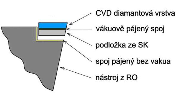 Nevyskytují se vady struktury, jako jsou póry. Na rozdíl od polykrystalického diamantu získaného slinováním je diamantový povlak homogenní. Diamantový povlak je zachycen na obr. 1.