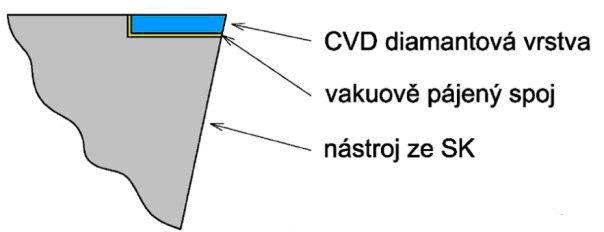 CVD diamantové povlaky - jejich tloušťka je menší než 30 µm a na tlusté vrstvy, tzv. CVD diamantové vrstvy - jejich tloušťka dosahuje až 0,5 mm, lze však vyrobit vrstvu tlustou až 1 mm.