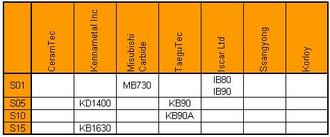 FSI VUT DIPLOMOVÁ PRÁCE List 69 Tab. 4.12 Porovnání použití řezných materiálu jednotlivých výrobců Tab. 4.10 ukazuje, že řezná rychlost v c se pohybuje v rozmezí 45 150 m.