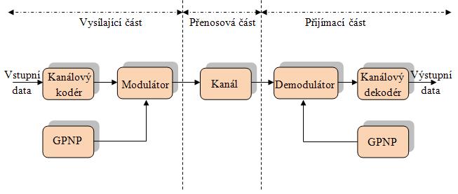 3 ROZPROSTŘENÉ SPEKTRUM Rozprostřené spektrum (Spread Sprectrum) je jedna z možných metod používající se k eliminaci vlivu úzkopásmového rušení [30]. Rozprostření spektra můžeme realizovat např.