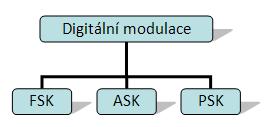 4 DIGITÁLNÍ MODULACE Pojmem modulace rozumíme proces, který působí na některý parametr nosného signálu se závislostí na okamžité hodnotě modulačního signálu.
