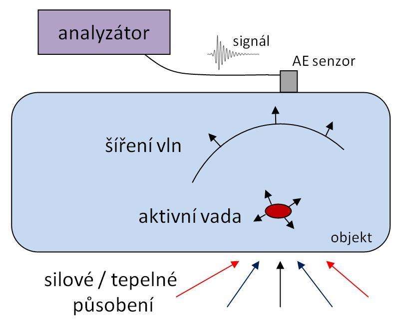 Princip AE Zjednodušené schéma vzniku a detekce elastických vln v materiálu Parametry AE: Ukázka události AE Počet