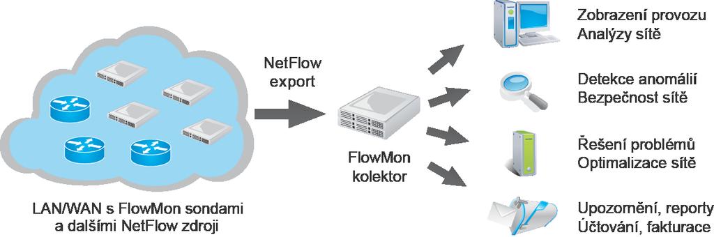 Obrázek 3.5: FlowMon architektura. Převzato z [19] 3.3.1 FlowMon sondy FlowMon sondy jsou pasivní monitorovací zařízení určená pro ethernetové sítě na rychlostech od 10 Mb/s do 10 Gb/s.