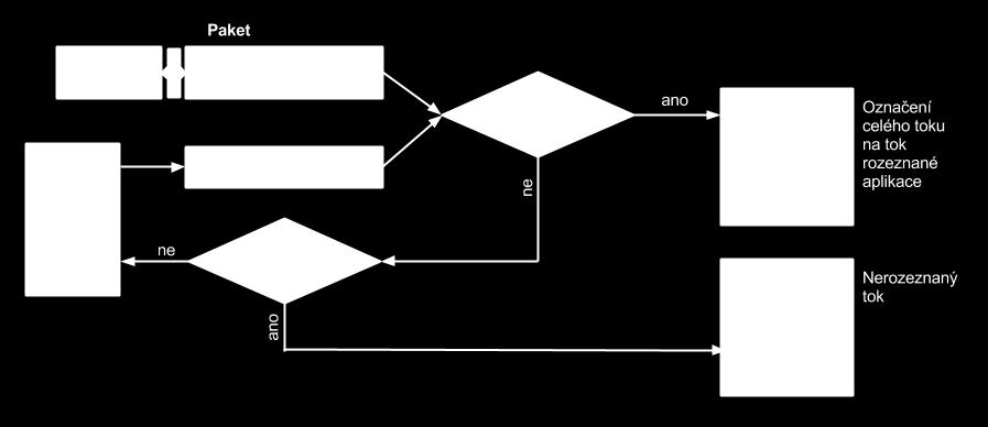 čtyřmi typy pluginů. Pro funkčnost sondy je nutné použít některý z input pluginů a output pluginů, které mohou být doplněny použitím process pluginu a filtr pluginu.