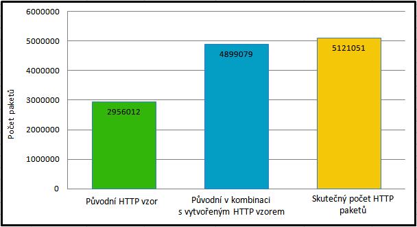 nelze porovnávat počet rozeznaných IP datových toků na sondě FlowMon s počtem IP datových toků uvedených xlsx. Proto je tento graf pouze orientační. Obrázek 5.