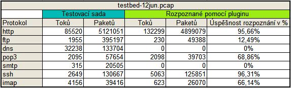 počtu paketů protokolu HTTP. Při detekci kombinací původního vzoru s nově vytvořeným vzorem bylo rozpoznáno 95,66% skutečného počtu paketů HTTP protokolu.