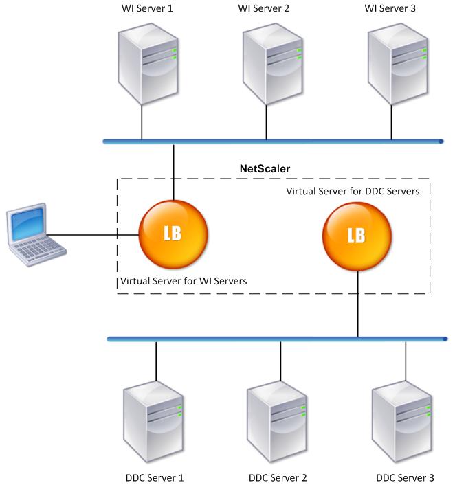 Obrázek 2.1: Load Balancing (na obrázku LB) zajišťující SLA pro požadované aplikace, Citrix Netscaler 10. Převzato z [12] 2.