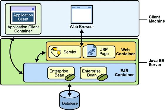 Aplikační servery Middleware mezi JVM a Java webovou