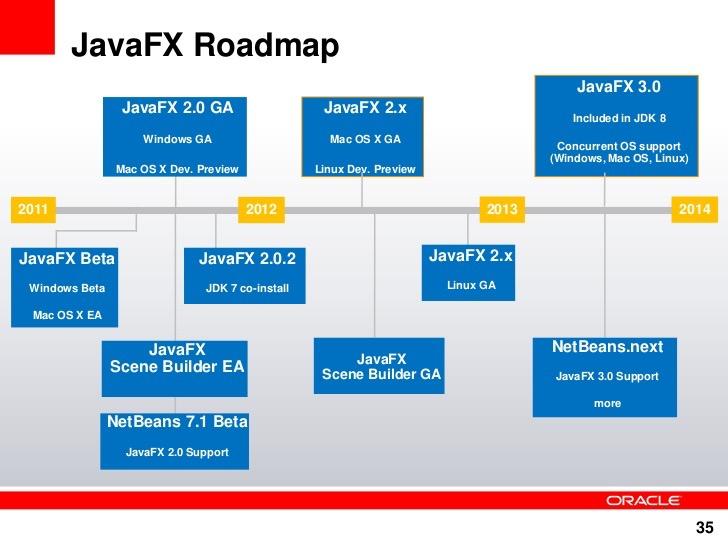 Java FX