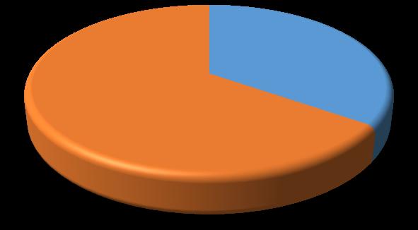 Z celkového počtu 786 kontrol bylo 35 % kontrol neplánovaných. Graf č. 2 a Tabulka č.