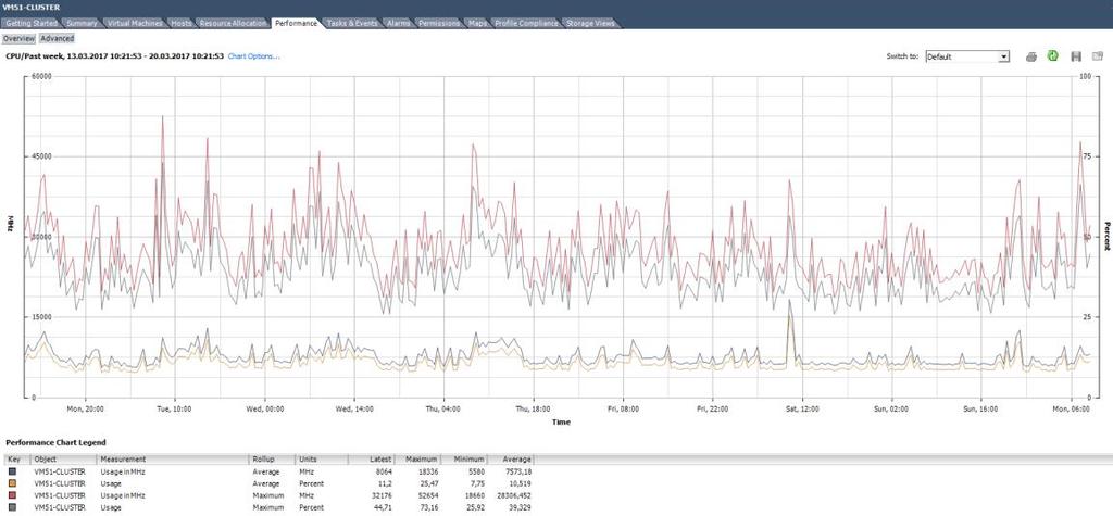 Na následujících obrázcích jsou zobrazeny grafy využití CPU a RAM v clusteru (3 servery). Statistiky zobrazují využití zdrojů v jednotlivé dny v týdnu. Monitoring se prováděl týden.