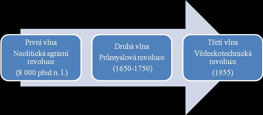 Obrázek č. 2: Chronologické vymezení vln První vlna Někdy také označována jako zemědělská nebo agrární započala přibližně 8 000 le