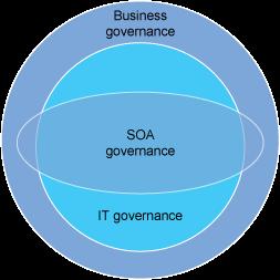 SOA Governance Životní cyklus služby v SOA SOA Governance Nasazení služby Oracle SOA Maturity Model průnik Business & IT Governance (zasahuje do business procesů i do IT) spravuje životní cykly