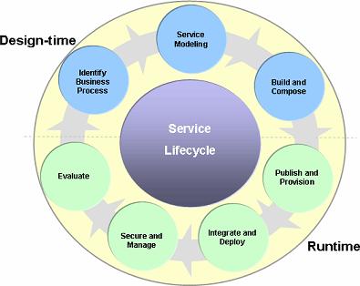 SOA Governance Nasazení služby Oracle SOA Maturity Model Životní cyklus