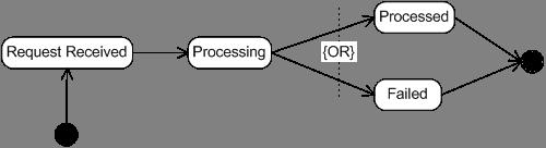 SOA Governance Nasazení služby Oracle SOA Maturity Model Životní