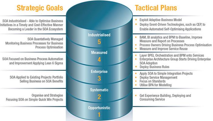 SOA Governance Nasazení služby Oracle SOA Maturity Model Strategic Goals & Tactical Plans in SOA MM (diagram převzat z Oracle SOA