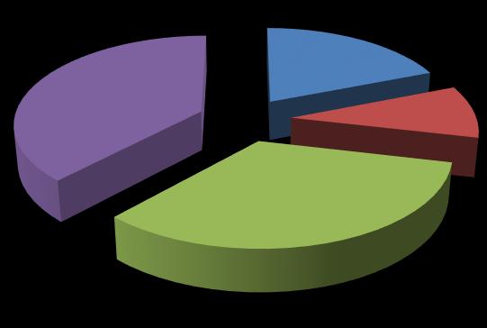 38,1% 19,0% 9,5% Áno, existuje pre PC všetkých používateľov Áno, existuje pre PC študentov 33,3% Áno, existuje pre PC Zamestnancov Neexistuje centrálna správa PC Viac ako jedna tretina univerzít v SR