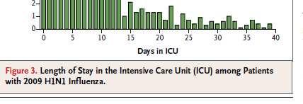 Délka hospitalizace na ICU Medián