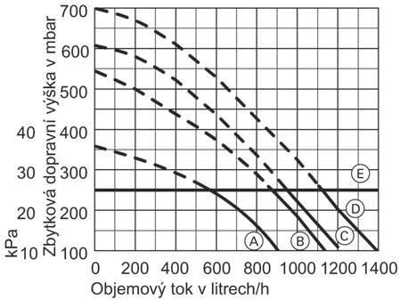 Vitodens 100-W Technika Rozměry # Odtok kondenzátu: hadice Ø 22 mm Přívod vytápění R ¾ (přípojka-příslušenství) Plynový kondenzační topný kotel: kotel: Přívod zásobníku G ¾ Plynový kondenzační