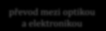 zde je také umístěno zařízení ONU zakončující optickou síť a zajišťující přechod na něco jiného v rámci domu jsou využity (obvykle)