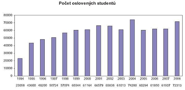 Tabulka č. 1 Počet oslovených studentů lektory ACETU v období 1994-2008 51 4.