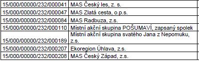 Metoda LEADER Pravidla 19.2.1 Podpora provádění operací v rámci strategie komunitně vedeného místního rozvoje Pravidla 19.3.