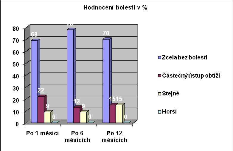 pacientů se zhoršilo. Recidivu zaznamenali u 6 % pacientů.