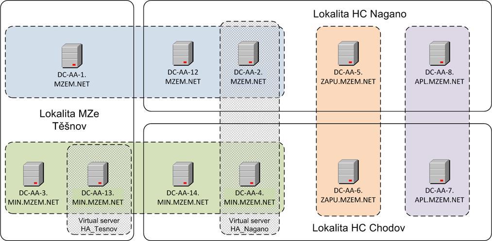 Obrázek 2: Active Directory MZe V tabulce je uveden přehled aktuálně provozovaných serverů služby AD: Jméno Serveru Doména Umístění DCAA-1 MZEM.