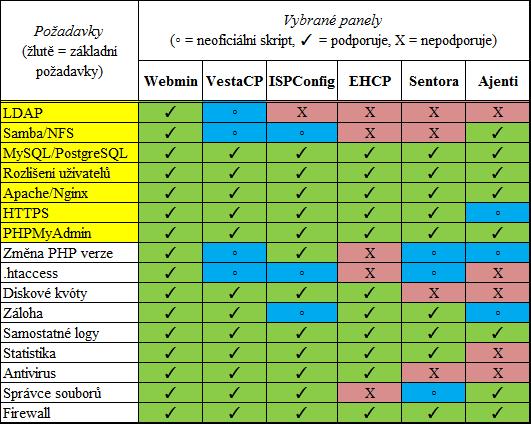 5 TEST INSTALACE NĚKTERÝCH PANELŮ 28 Obrázek 6: Obrázek tabulky se shrnutím panelů dle požadavků požadované funkce napsány nové oficiální i neoficiální skripty nebo moduly.